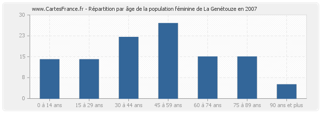 Répartition par âge de la population féminine de La Genétouze en 2007
